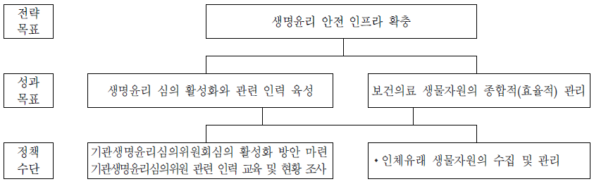 생명윤리안전과의 전략체계도