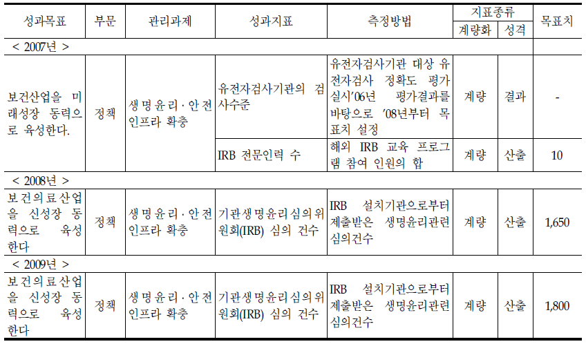 생명윤리안전과의 기존 성과지표