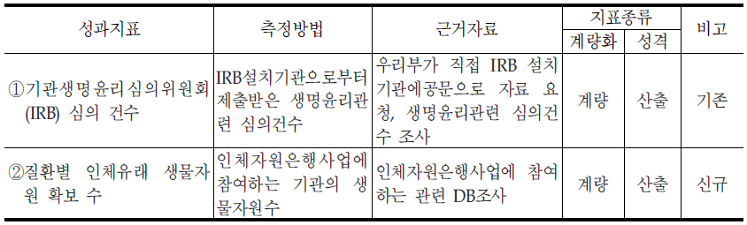 생명윤리안전과의 성과지표