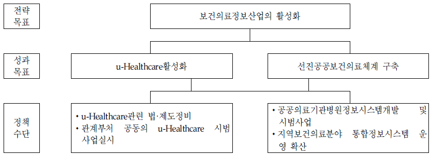 보건의료정보과의 전략체계도