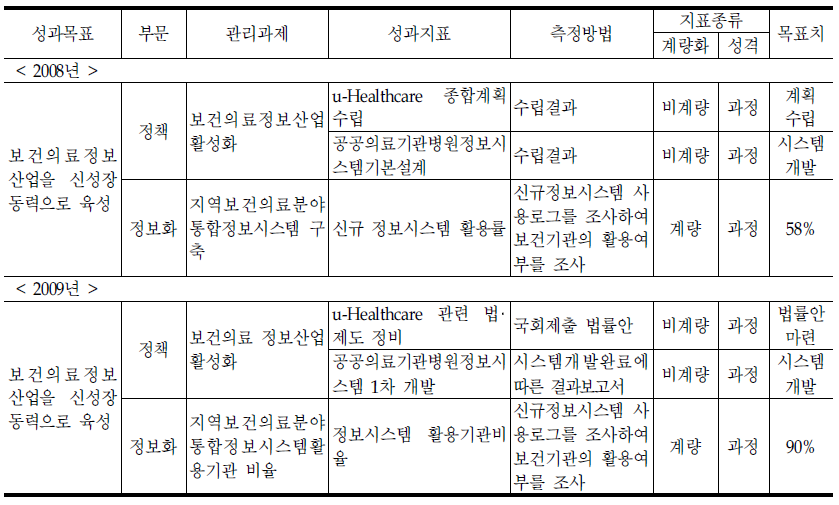 보건의료정보과의 기존 성과지표