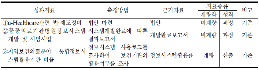 보건의료정보과의 성과지표