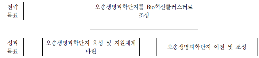 생명과학단지조성사업단의 전략체계도