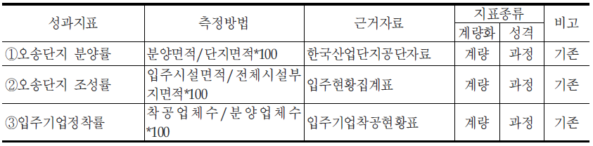 생명과학단지조성사업단의 대표지표