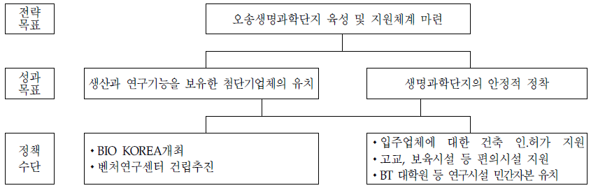 생명과학단지과의 전략체계도