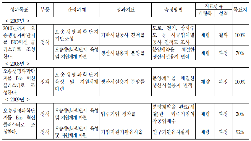 생명과학단지과의 기존 성과지표