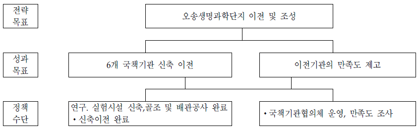 국책이전과의 전략체계도