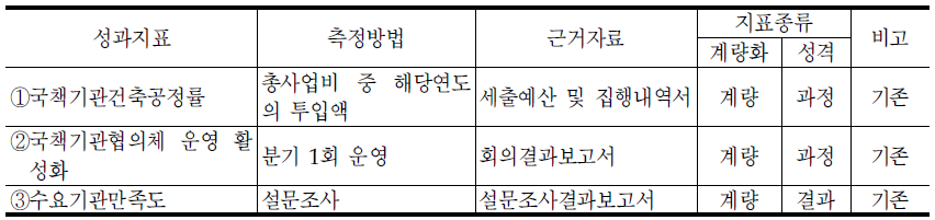 국책기관이전과의 성과지표