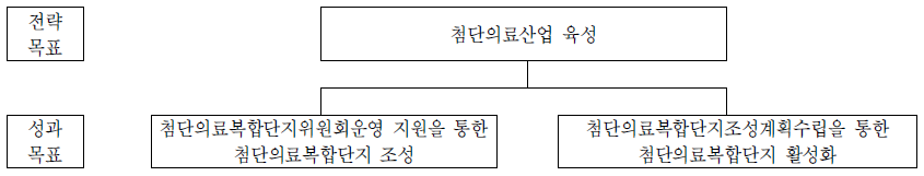 첨단의료복합단지시행준비단의 전략체계도