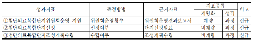 첨단의료복합단지시행준비단의 대표지표