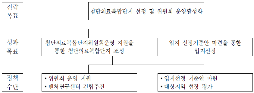 총괄기획과의 전략체계도