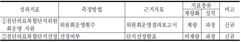 총괄기획과의 성과지표