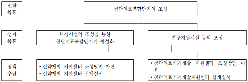 조성지원과의 전략체계도