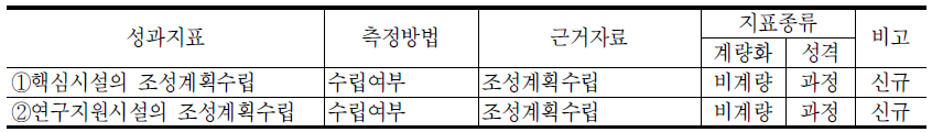 조성지원과의 성과지표