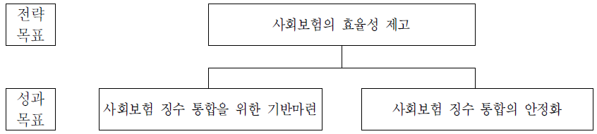 사회보험 징수통합 추진기획단의 전략체계도