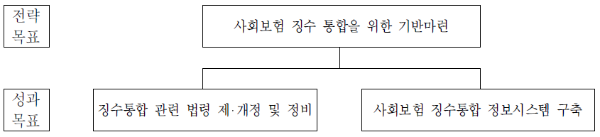 총괄조정과의 전략체계도