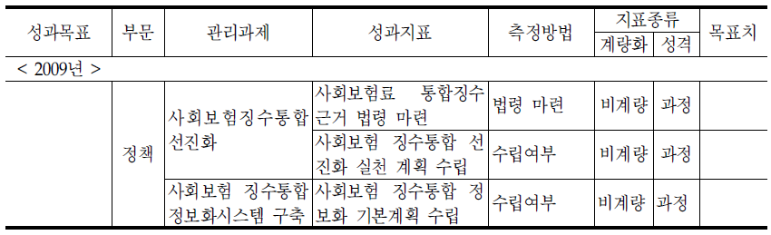 총괄조정과의 기존 성과지표