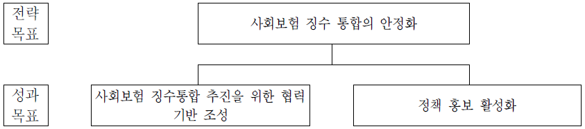 대외협력과의 전략체계도