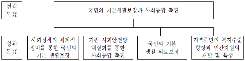 복지정책관의 전략체계도