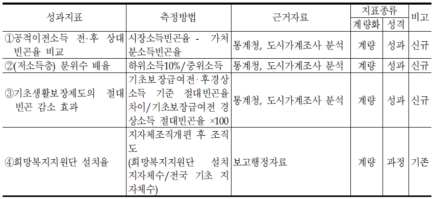 복지정책관의 대표지표