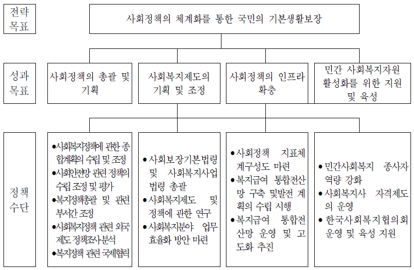 사회정책과의 전략체계도