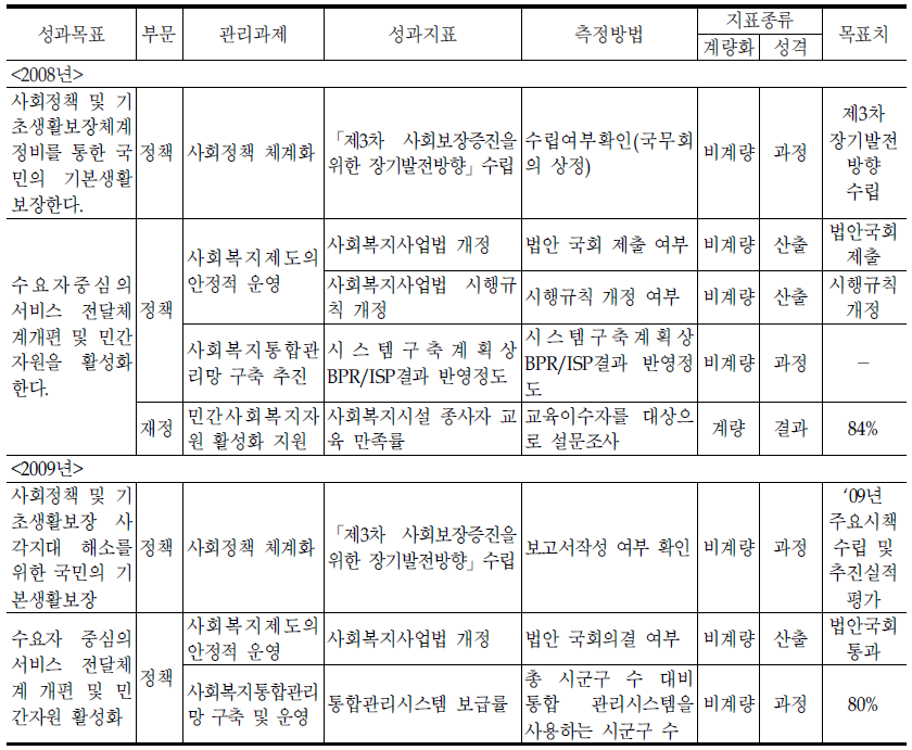 사회정책과의 기존 성과지표