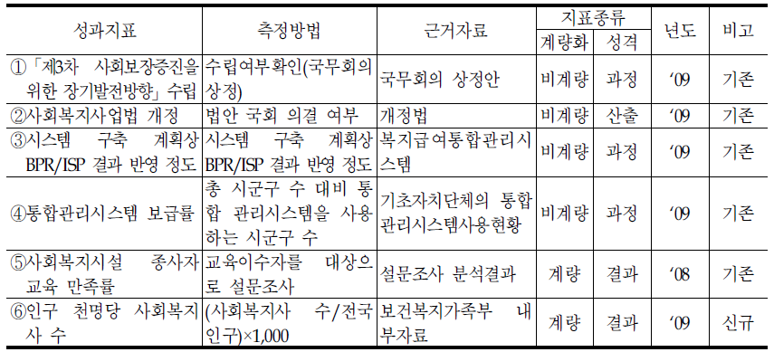 사회정책과의 성과지표