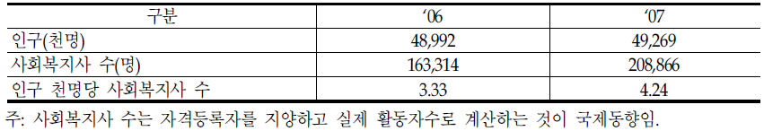 인구천명당 사회복지사수