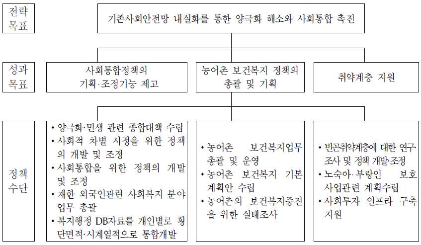 사회통합전략과의 전략체계도