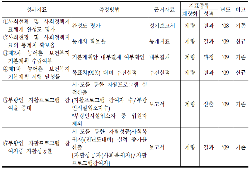 사회통합전략과의 성과지표