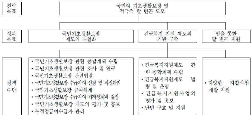 기초생활보장과의 전략체계도