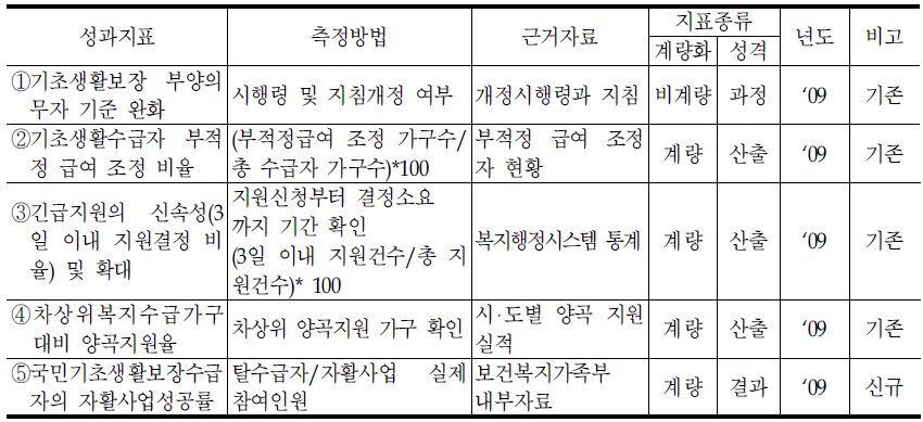 기초생활보장과의 성과지표