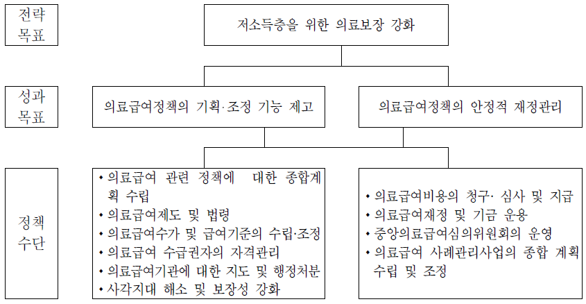 기초의료보장과의 전략체계도