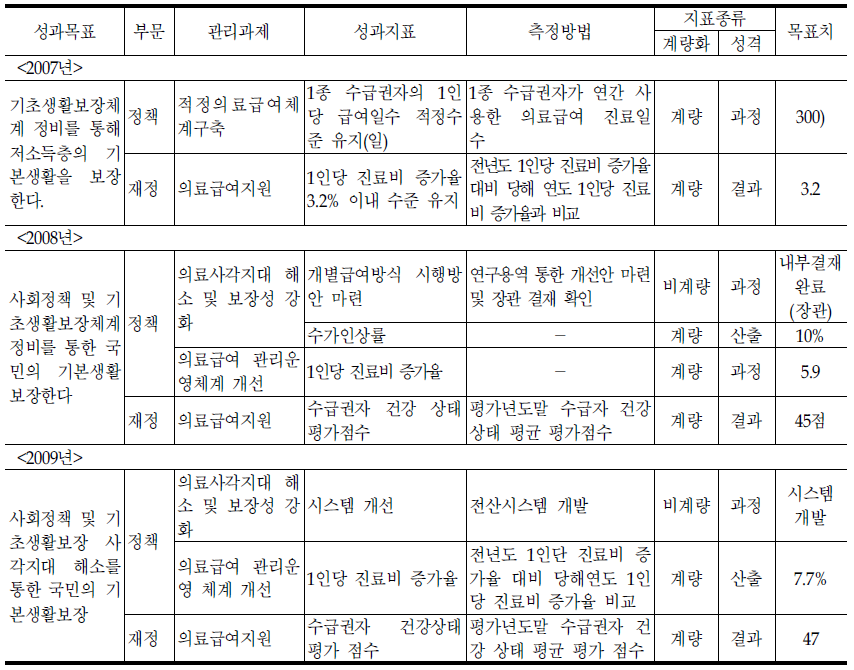 기초생활보장과의 기존 성과지표