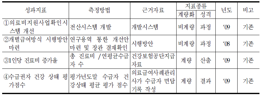 기초의료보장과의 성과지표