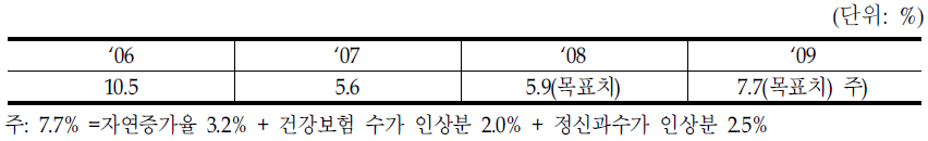 1인당 진료비 증가율