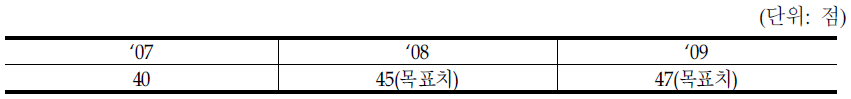 수급권자 건강 상태 평가점수