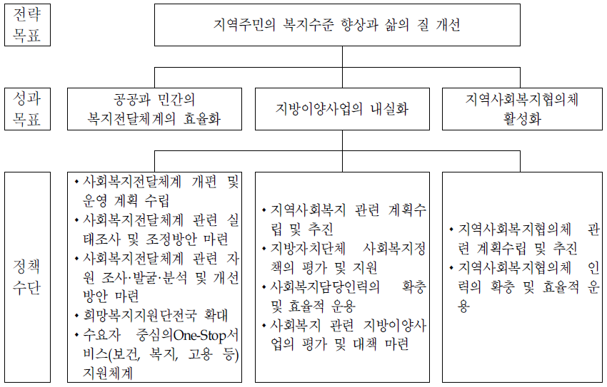 지역복지과의 전략체계도