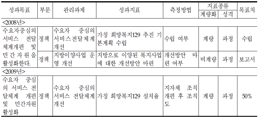 지역복지과의 기존 성과지표