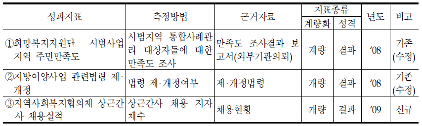 지역복지과의 성과지표