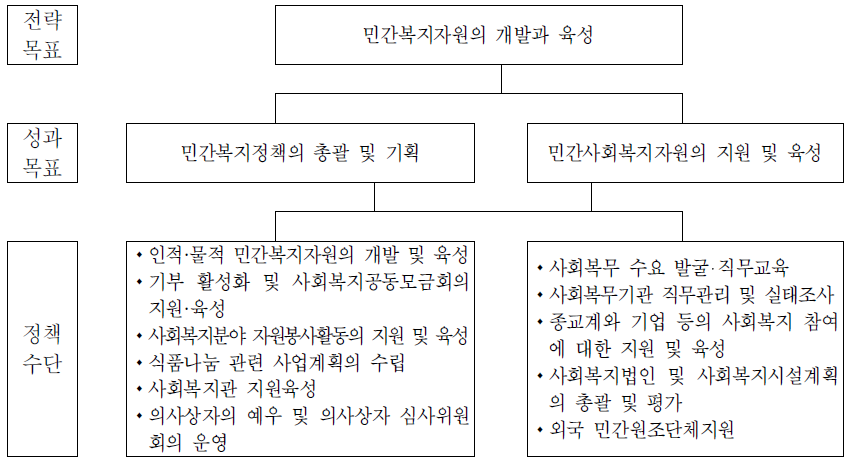 민간복지과의 전략체계도