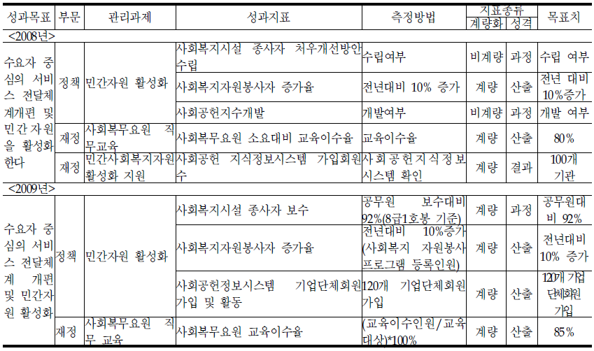 민간복지과의 기존 성과지표