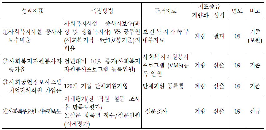 민간복지과의 성과지표