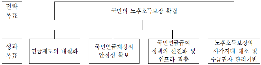 연금정책관의 전략체계도