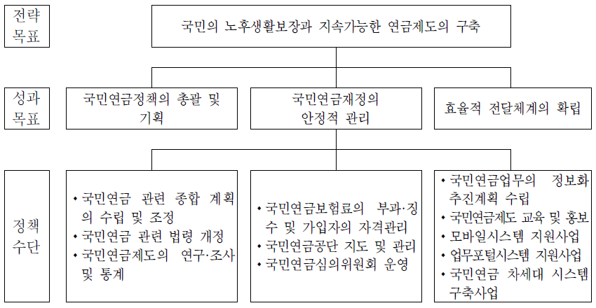 국민연금정책과의 전략체계도