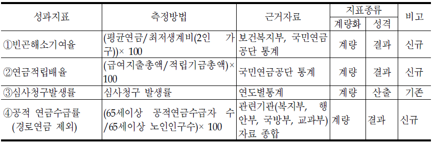 연금정책관의 대표지표