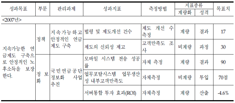 국민연금정책과의 기존 성과지표