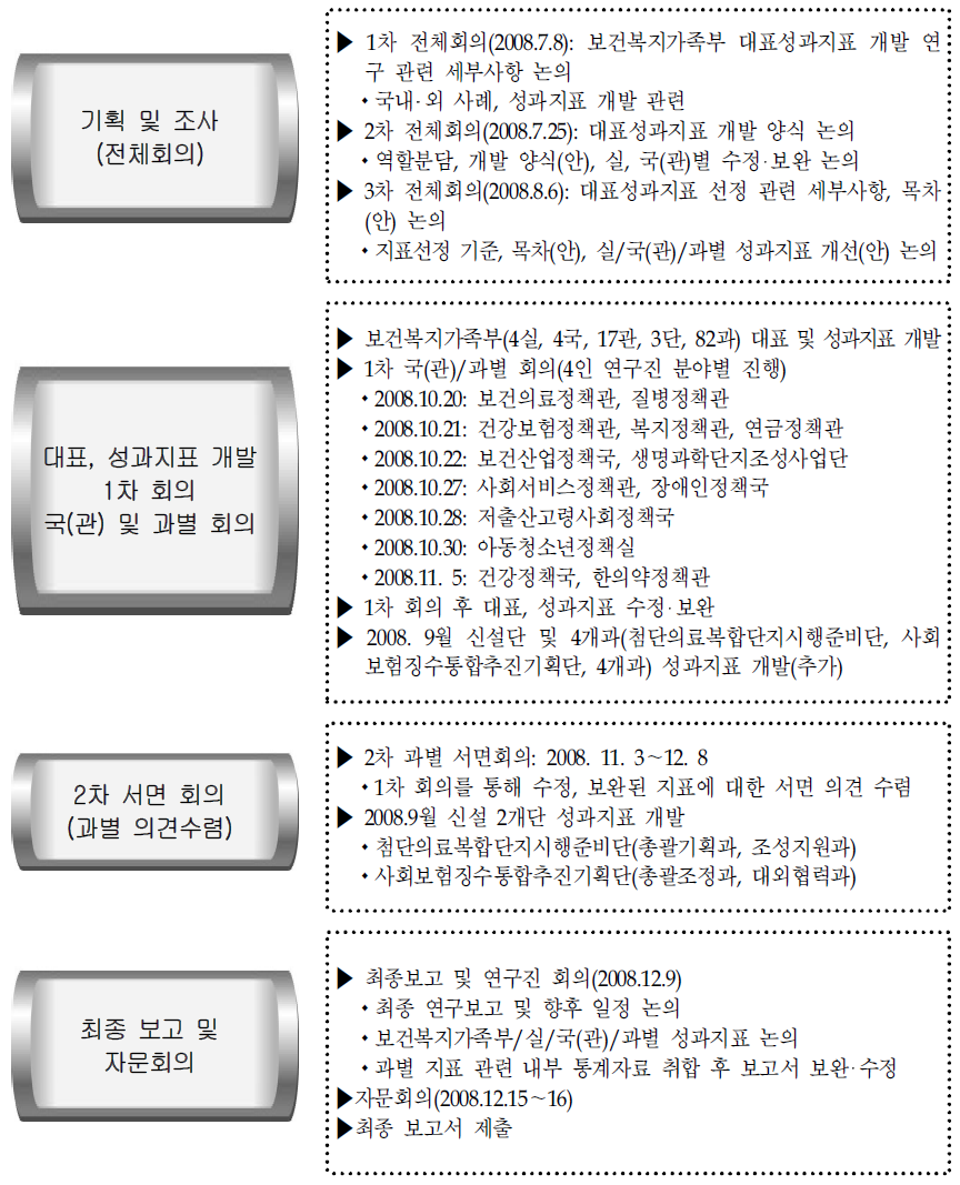 연구의 추진과정