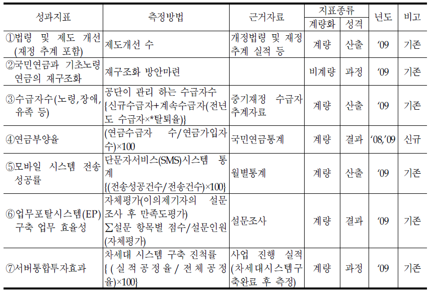 국민연금정책과의 성과지표