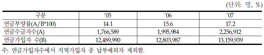 국민연금부양률